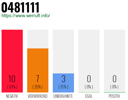 Rufnummer 0481111 Telefonnummer 0481111