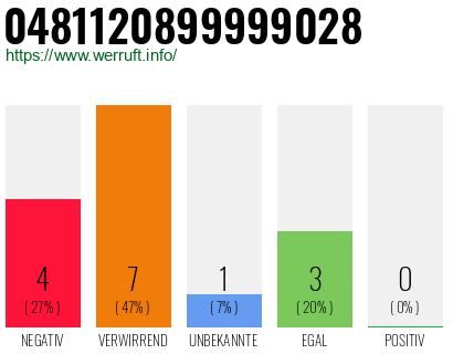 Rufnummer 0481120899999028 Telefonnummer 0481120899999028