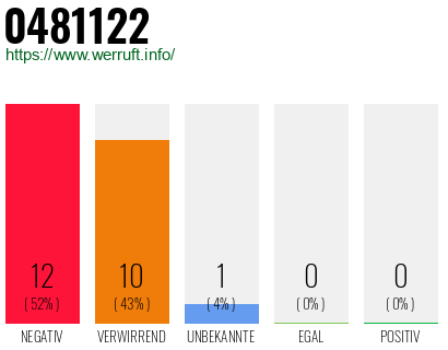 Rufnummer 0481122 Telefonnummer 0481122