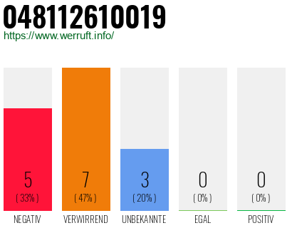 Rufnummer 048112610019 Telefonnummer 048112610019