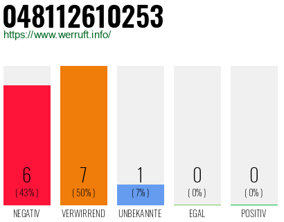 Rufnummer 048112610253 Telefonnummer 048112610253
