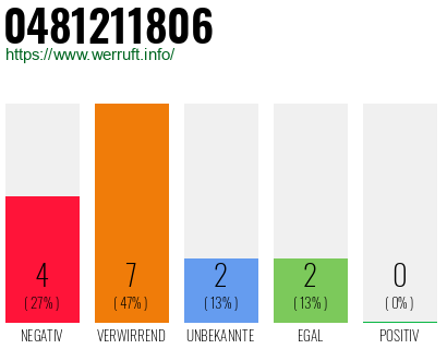 Rufnummer 0481211806 Telefonnummer 0481211806