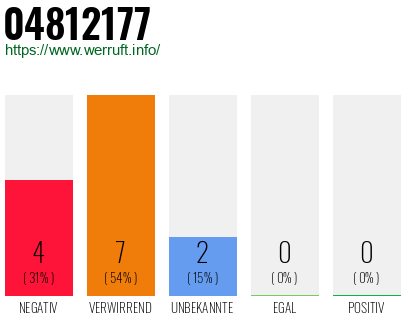 Rufnummer 04812177 Telefonnummer 04812177