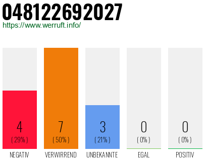 Rufnummer 048122692027 Telefonnummer 048122692027