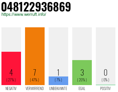 Rufnummer 048122936869 Telefonnummer 048122936869