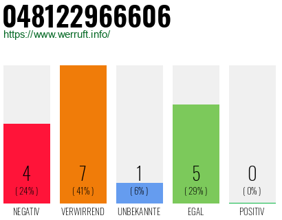 Rufnummer 048122966606 Telefonnummer 048122966606