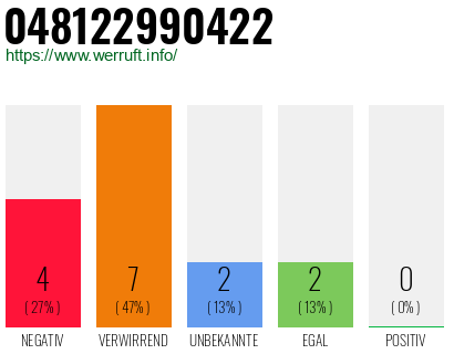 Rufnummer 048122990422 Telefonnummer 048122990422