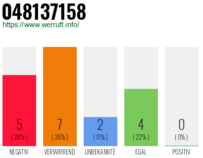 Rufnummer 048137158 Telefonnummer 048137158