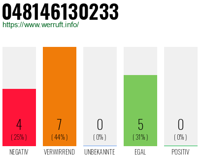 Rufnummer 048146130233 Telefonnummer 048146130233