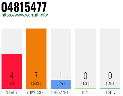 Rufnummer 04815477 Telefonnummer 04815477