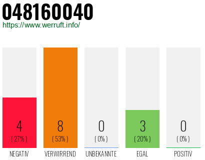 Rufnummer 048160040 Telefonnummer 048160040