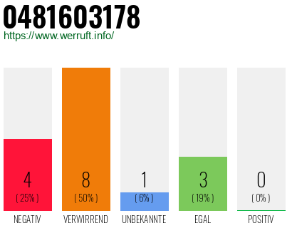 Rufnummer 0481603178 Telefonnummer 0481603178