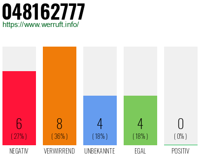 Rufnummer 048162777 Telefonnummer 048162777