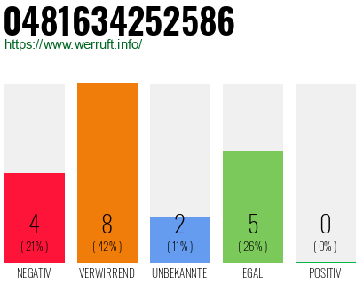 Rufnummer 0481634252586 Telefonnummer 0481634252586