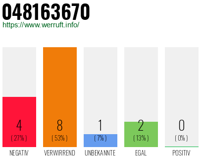 Rufnummer 048163670 Telefonnummer 048163670