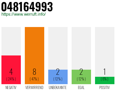 Rufnummer 048164993 Telefonnummer 048164993