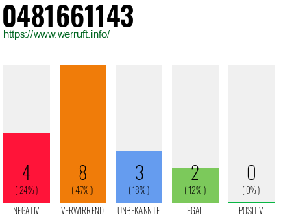 Rufnummer 0481661143 Telefonnummer 0481661143