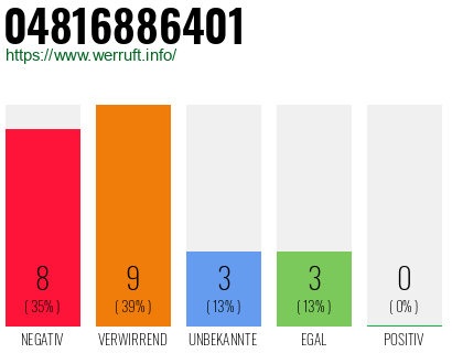 Rufnummer 04816886401 Telefonnummer 04816886401