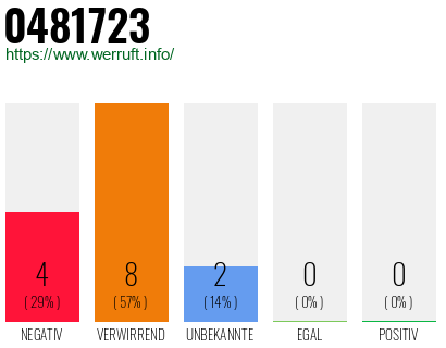 Rufnummer 0481723 Telefonnummer 0481723