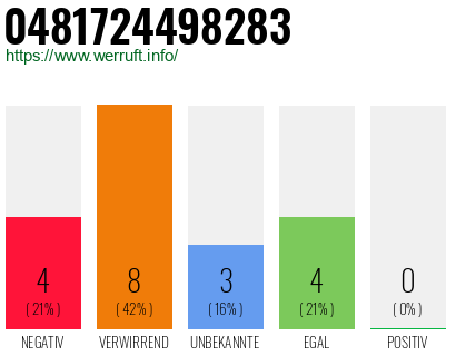 Rufnummer 0481724498283 Telefonnummer 0481724498283