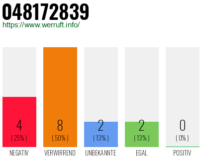 Rufnummer 048172839 Telefonnummer 048172839