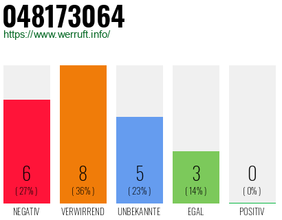 Rufnummer 048173064 Telefonnummer 048173064