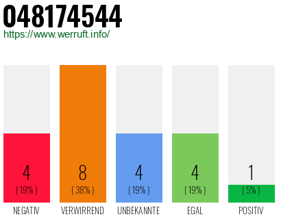 Rufnummer 048174544 Telefonnummer 048174544