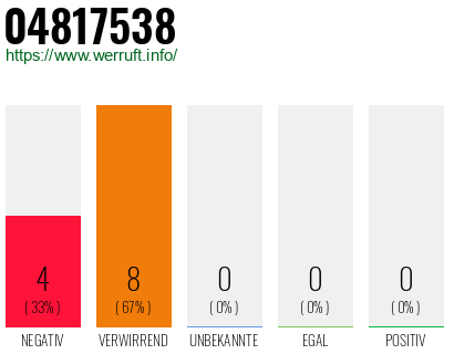 Rufnummer 04817538 Telefonnummer 04817538