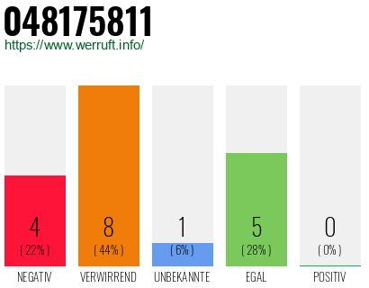 Rufnummer 048175811 Telefonnummer 048175811