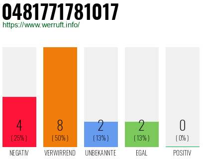 Rufnummer 0481771781017 Telefonnummer 0481771781017