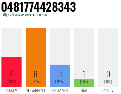 Telefonnummer 0481774428343