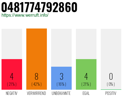 Rufnummer 0481774792860 Telefonnummer 0481774792860