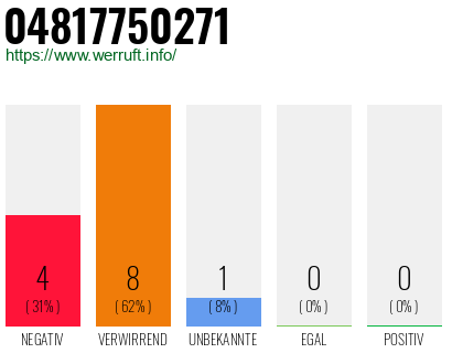 Rufnummer 04817750271 Telefonnummer 04817750271