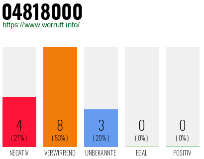 Rufnummer 04818000 Telefonnummer 04818000