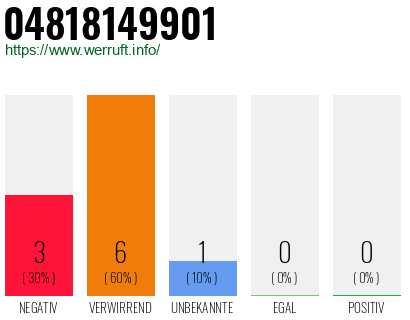 Telefonnummer 04818149901