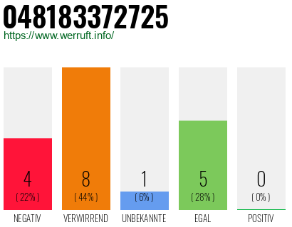 Rufnummer 048183372725 Telefonnummer 048183372725