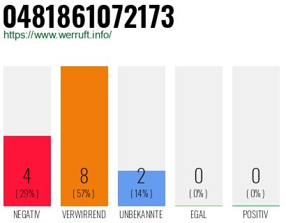 Rufnummer 0481861072173 Telefonnummer 0481861072173