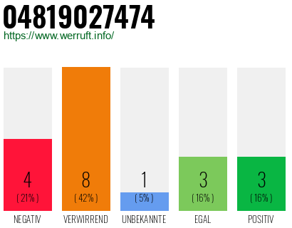 Rufnummer 04819027474 Telefonnummer 04819027474
