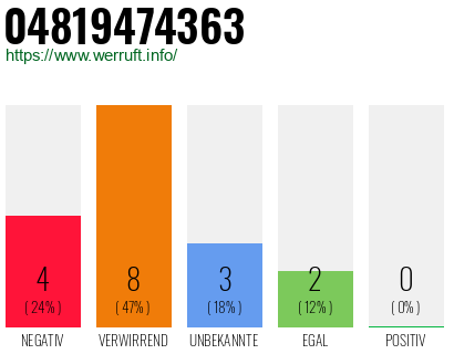 Rufnummer 04819474363 Telefonnummer 04819474363