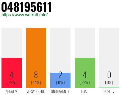 Rufnummer 048195611 Telefonnummer 048195611