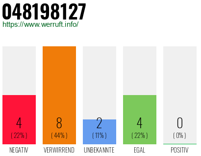 Rufnummer 048198127 Telefonnummer 048198127