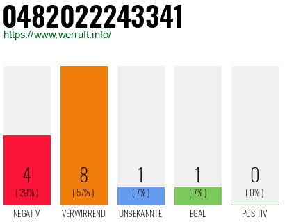 Rufnummer 0482022243341 Telefonnummer 0482022243341
