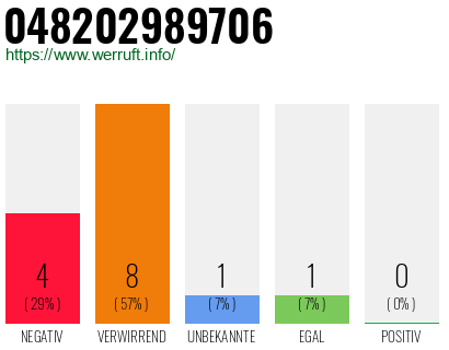 Rufnummer 048202989706 Telefonnummer 048202989706