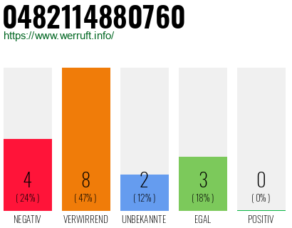 Rufnummer 0482114880760 Telefonnummer 0482114880760