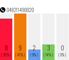 Rufnummer 048211490020 Telefonnummer 048211490020