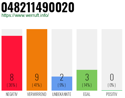 Rufnummer 048211490020 Telefonnummer 048211490020