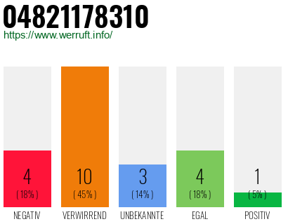 Rufnummer 04821178310 Telefonnummer 04821178310