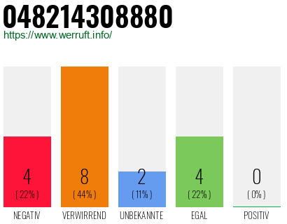Rufnummer 048214308880 Telefonnummer 048214308880