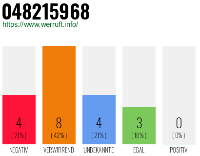 Rufnummer 048215968 Telefonnummer 048215968