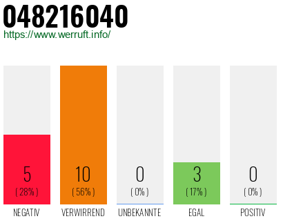 Rufnummer 048216040 Telefonnummer 048216040